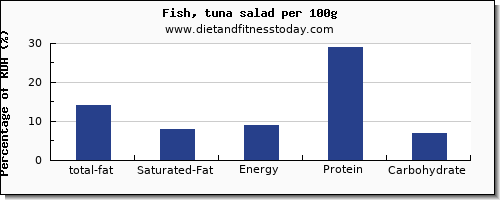 total fat and nutrition facts in fat in tuna salad per 100g